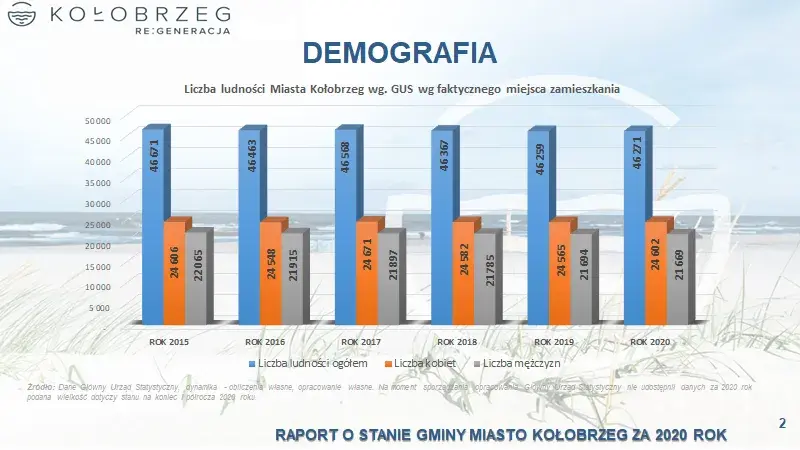 Ile ludzi mieszka w Kołobrzegu? Zaskakujące dane demograficzne!