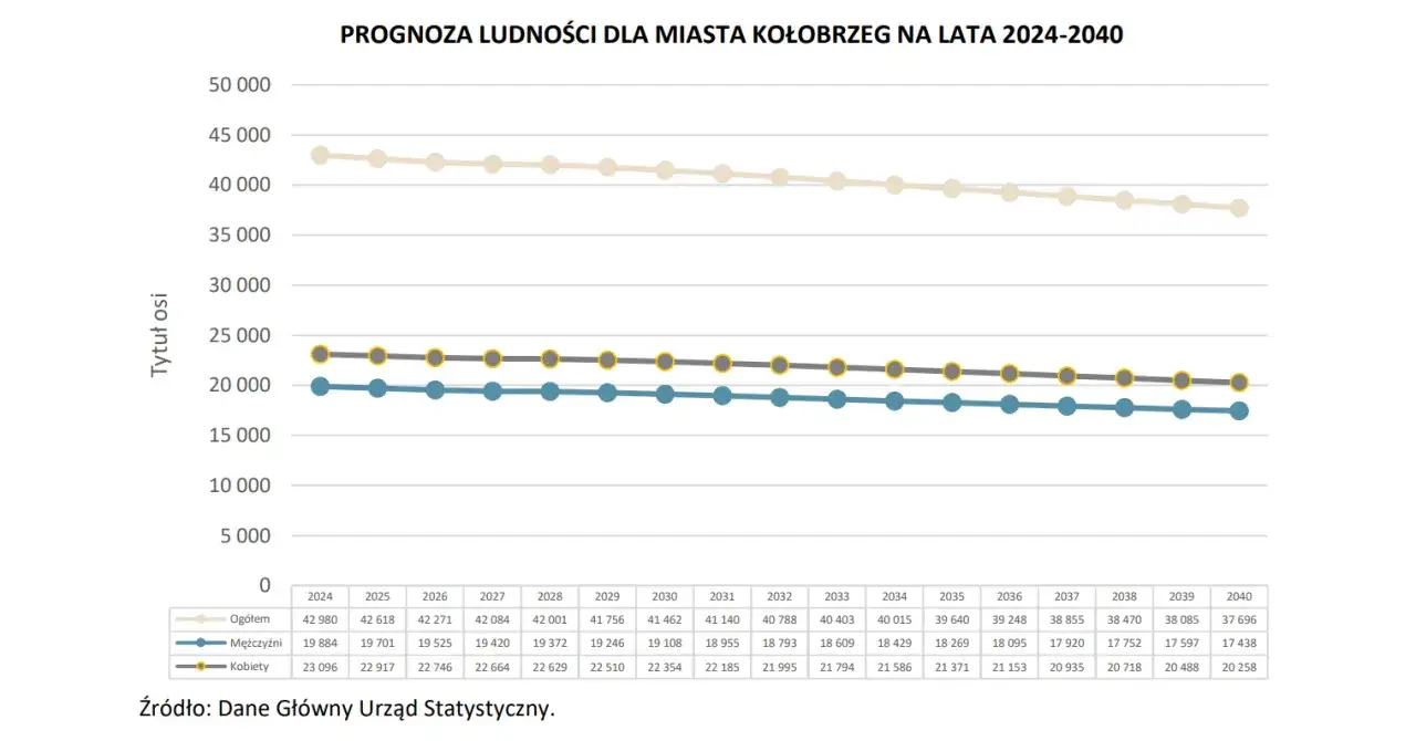 Zdjęcie Ile ludzi mieszka w Kołobrzegu? Zaskakujące dane demograficzne!