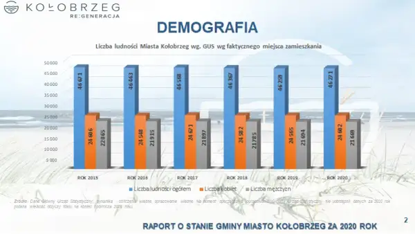Ile ludzi mieszka w Kołobrzegu? Zaskakujące dane demograficzne!